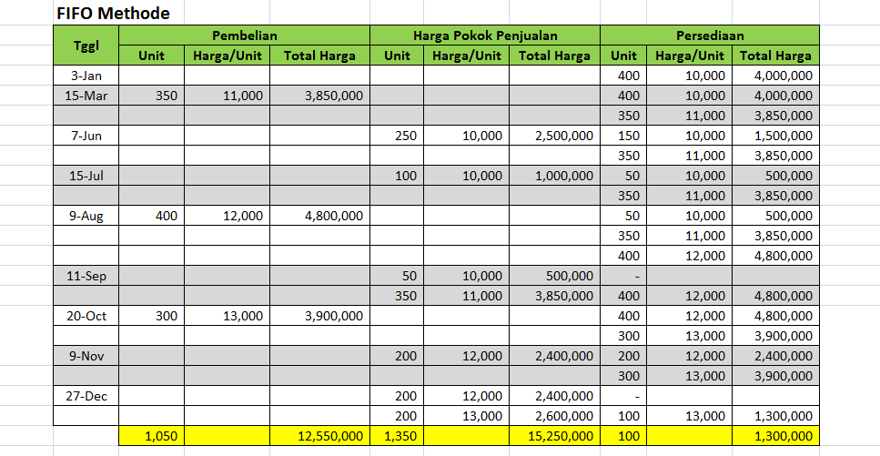 Detail Contoh Soal Metode Fifo Nomer 44