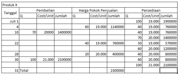 Detail Contoh Soal Metode Fifo Nomer 45