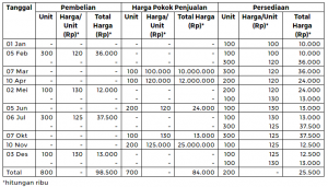 Detail Contoh Soal Metode Fifo Nomer 54