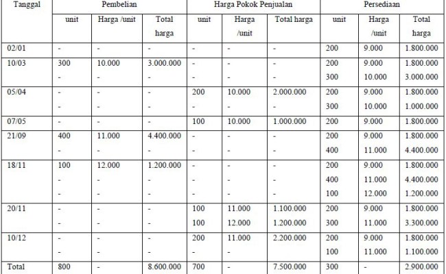 Detail Contoh Soal Metode Fifo Nomer 7