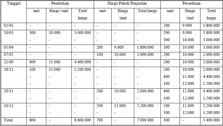 Detail Contoh Soal Metode Fifo Nomer 8