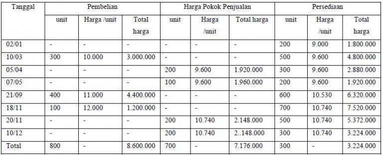 Detail Contoh Soal Metode Fifo Nomer 9