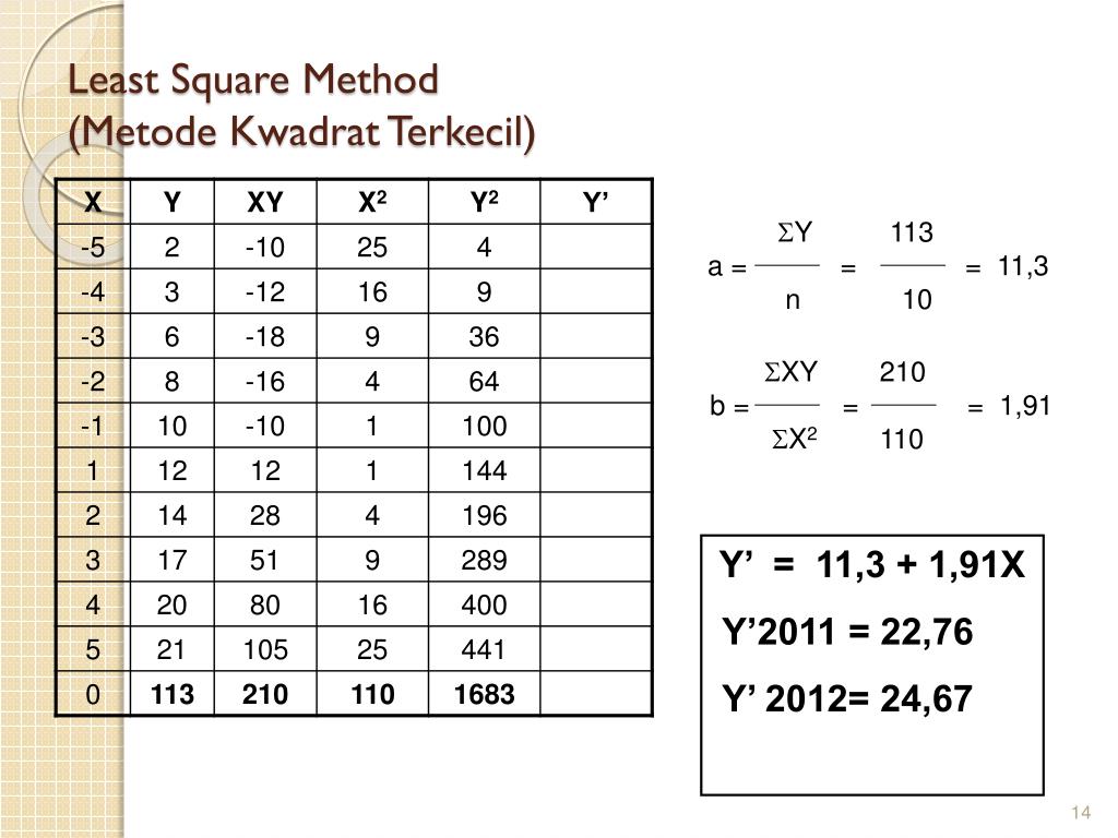 Detail Contoh Soal Metode Least Square Nomer 36