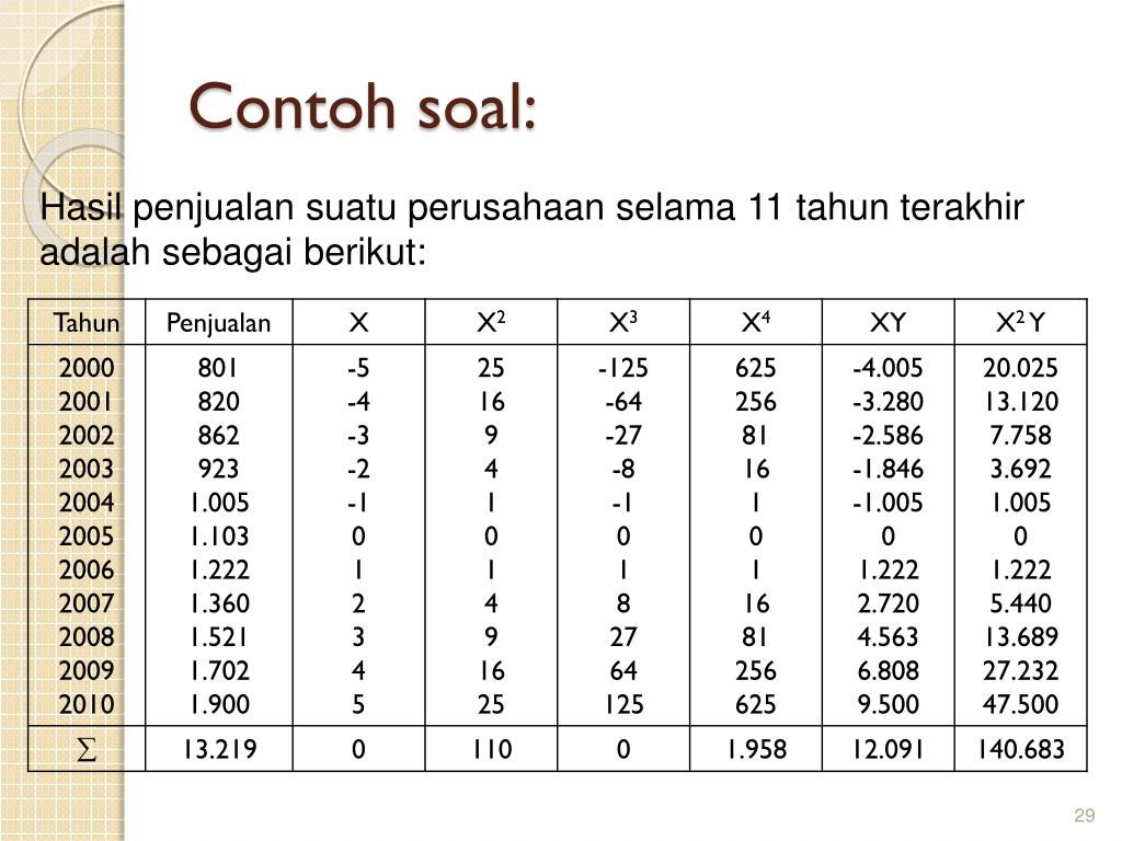 Detail Contoh Soal Metode Least Square Nomer 38