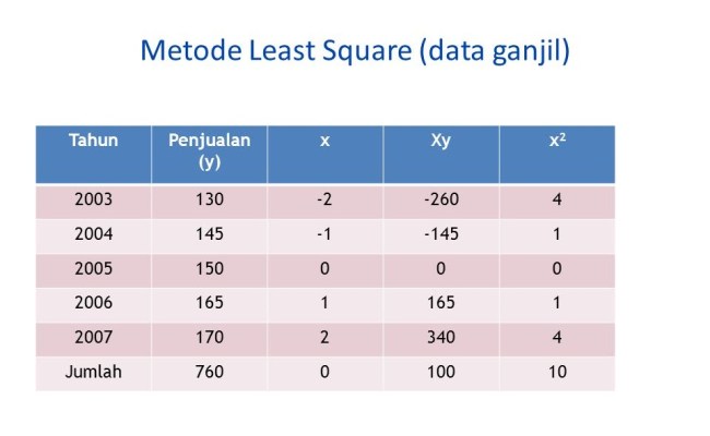 Detail Contoh Soal Metode Least Square Nomer 48