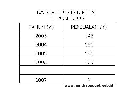 Detail Contoh Soal Metode Least Square Nomer 7