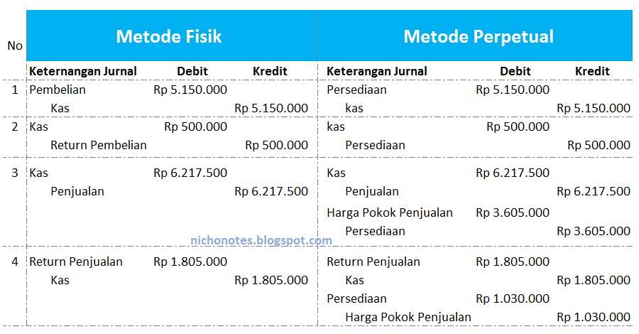 Detail Contoh Soal Metode Perpetual Nomer 10