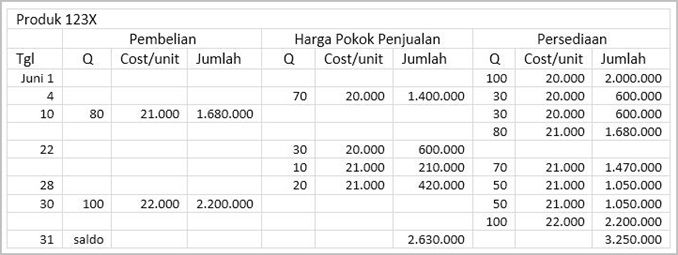 Detail Contoh Soal Metode Perpetual Nomer 21