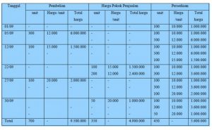 Detail Contoh Soal Metode Perpetual Nomer 37