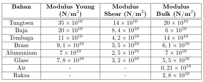 Detail Contoh Soal Modulus Young Nomer 8