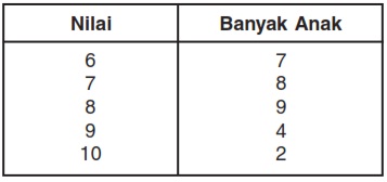 Detail Contoh Soal Modus Nomer 28