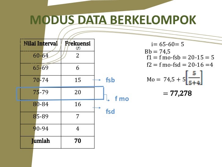 Detail Contoh Soal Modus Data Berkelompok Nomer 31