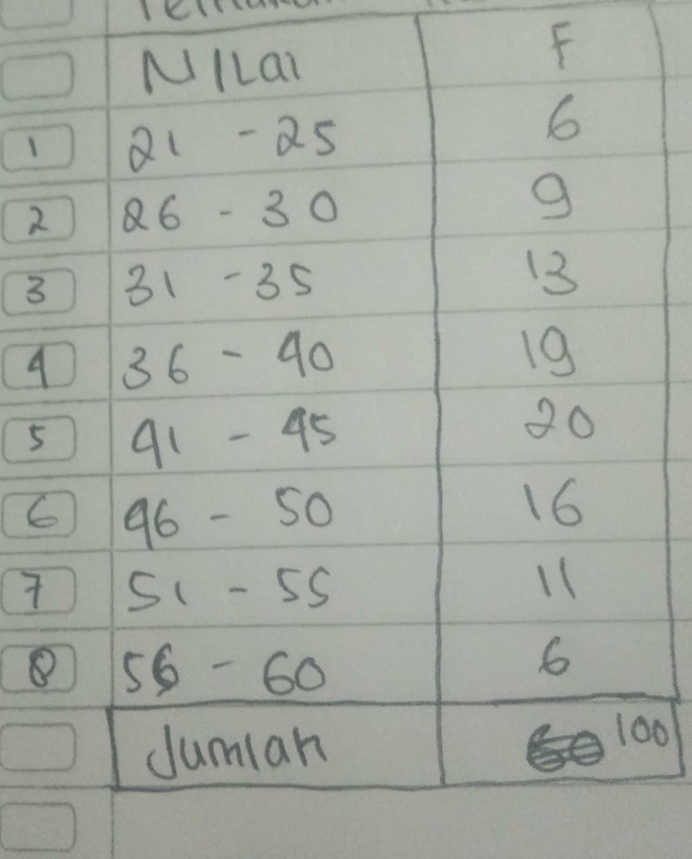 Detail Contoh Soal Modus Data Berkelompok Nomer 48