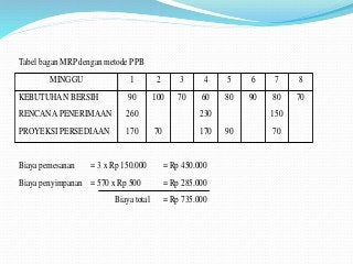 Detail Contoh Soal Mrp Nomer 29