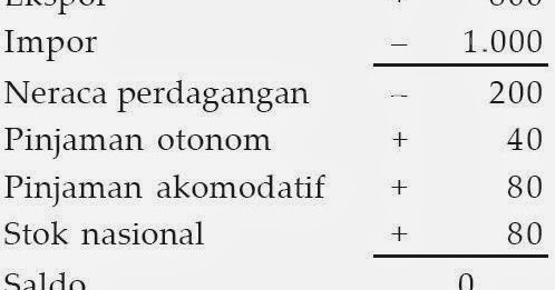 Detail Contoh Soal Neraca Pembayaran Nomer 16