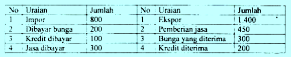 Detail Contoh Soal Neraca Pembayaran Nomer 18