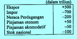 Detail Contoh Soal Neraca Pembayaran Nomer 3