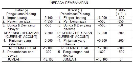 Detail Contoh Soal Neraca Pembayaran Nomer 21