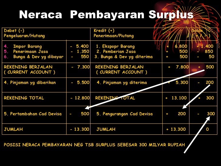 Detail Contoh Soal Neraca Pembayaran Nomer 48