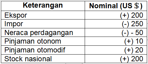 Detail Contoh Soal Neraca Pembayaran Nomer 54