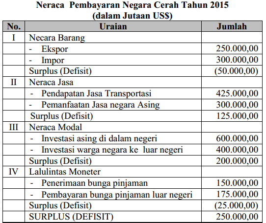 Detail Contoh Soal Neraca Pembayaran Nomer 8