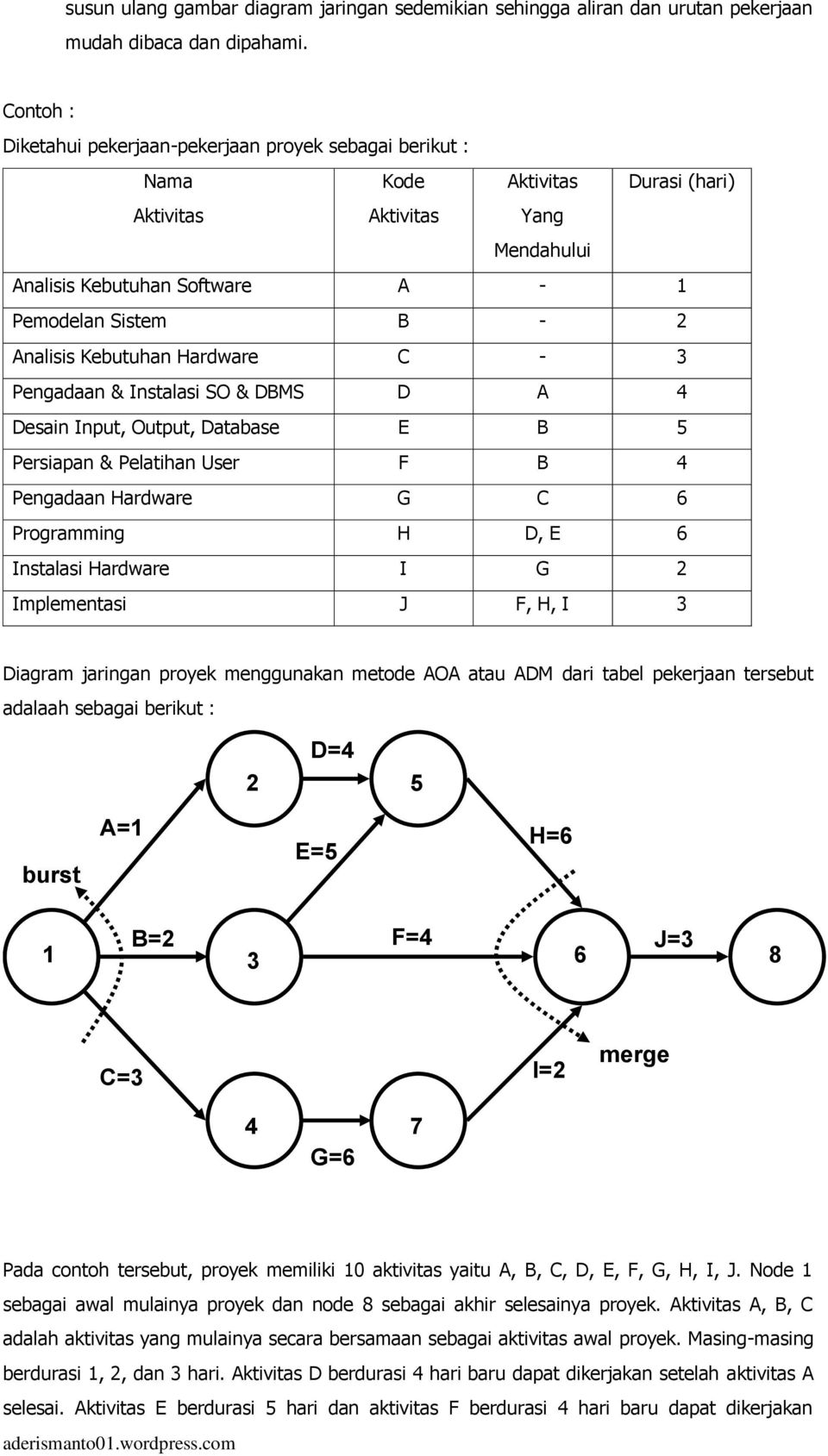 Detail Contoh Soal Network Diagram Lengkap Nomer 15