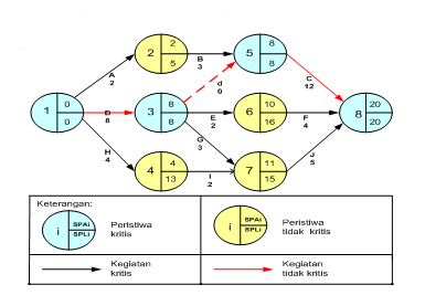 Detail Contoh Soal Network Diagram Lengkap Nomer 17