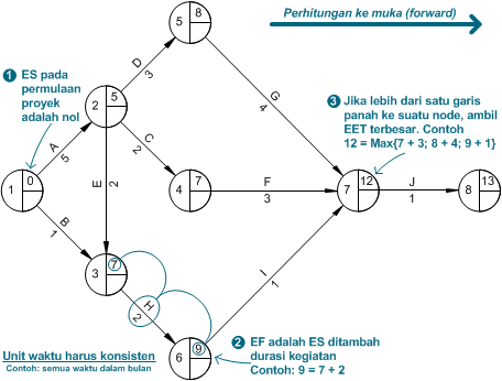 Detail Contoh Soal Network Diagram Lengkap Nomer 21