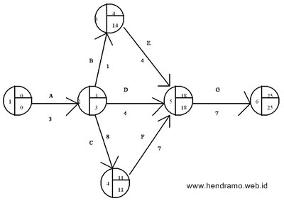 Detail Contoh Soal Network Diagram Lengkap Nomer 25