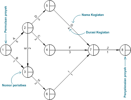 Detail Contoh Soal Network Diagram Lengkap Nomer 3