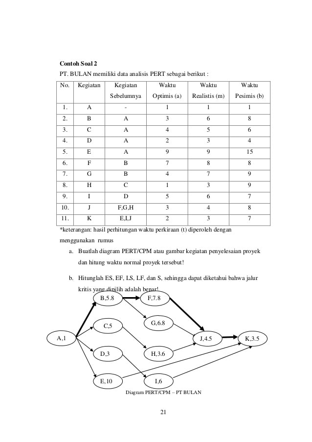 Detail Contoh Soal Network Diagram Lengkap Nomer 6