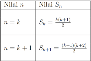 Detail Contoh Soal Notasi Sigma Dan Induksi Matematika Kelas 11 Nomer 24