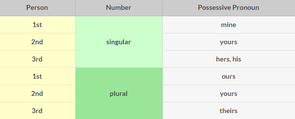 Detail Contoh Soal Object Pronoun Nomer 32