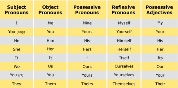 Detail Contoh Soal Object Pronoun Nomer 57