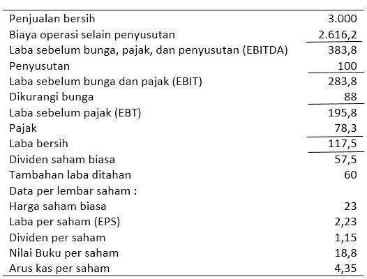 Detail Contoh Soal Obligasi Nomer 39