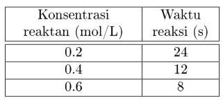 Detail Contoh Soal Orde Reaksi Nomer 17