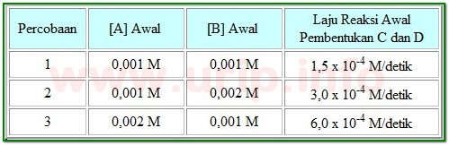 Detail Contoh Soal Orde Reaksi Nomer 42