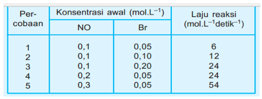 Detail Contoh Soal Orde Reaksi Nomer 6