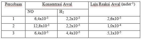 Detail Contoh Soal Orde Reaksi Nomer 53