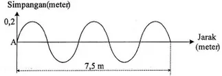 Detail Contoh Soal Panjang Gelombang Nomer 15
