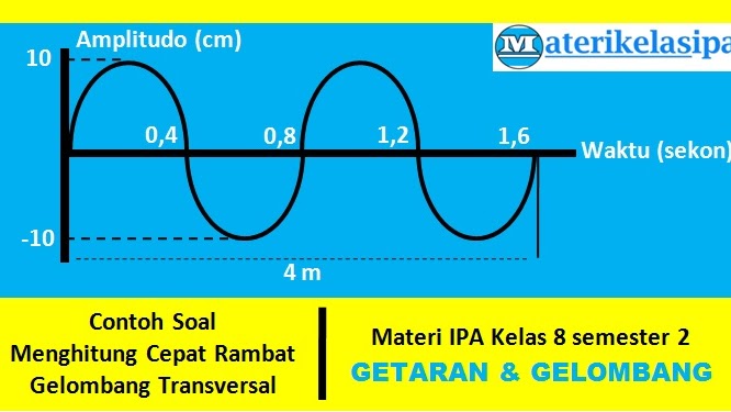 Detail Contoh Soal Panjang Gelombang Nomer 22