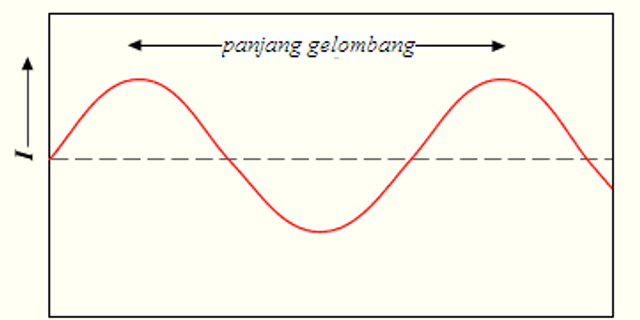 Detail Contoh Soal Panjang Gelombang Nomer 44