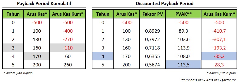 Detail Contoh Soal Payback Period Nomer 30