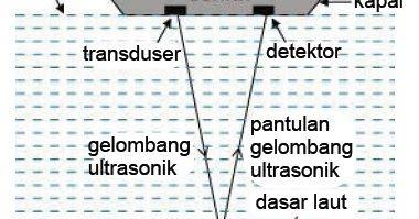 Detail Contoh Soal Pelayangan Bunyi Nomer 35