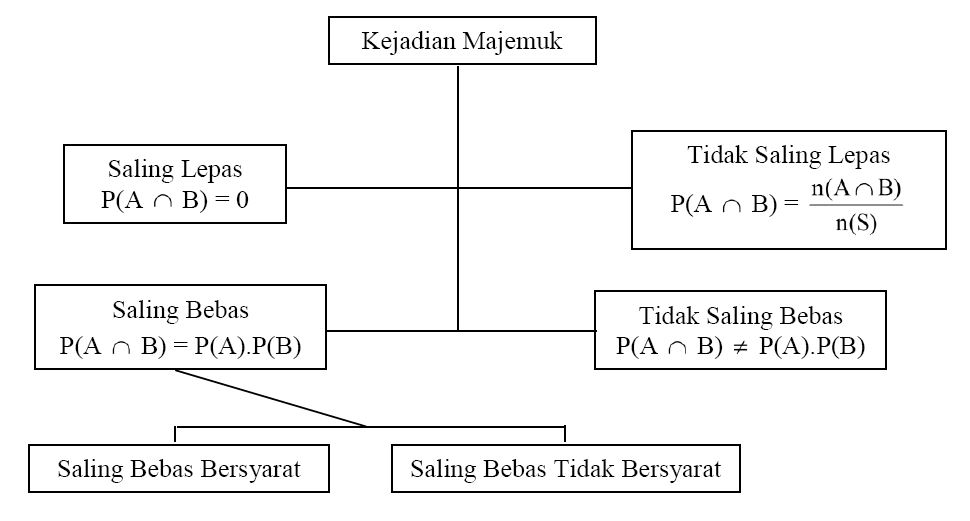 Detail Contoh Soal Peluang Saling Bebas Nomer 42