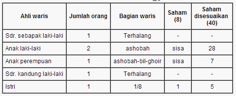 Detail Contoh Soal Pembagian Harta Warisan Nomer 18