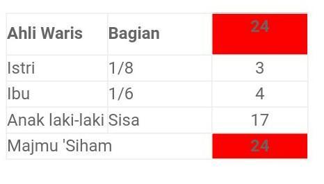 Detail Contoh Soal Pembagian Harta Warisan Nomer 47