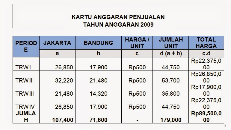 Detail Contoh Soal Penganggaran Perusahaan Nomer 54