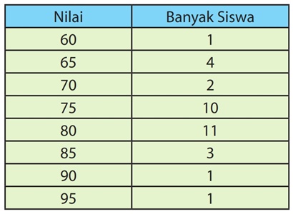 Detail Contoh Soal Pengolahan Data Nomer 31