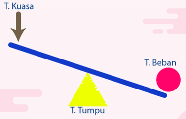 Detail Contoh Soal Pengungkit Nomer 21